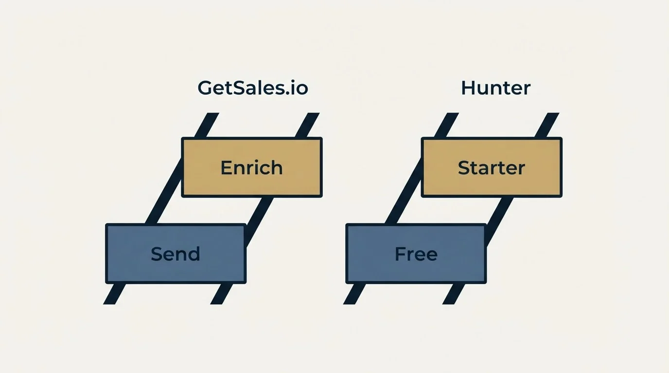 Pricing ladder: Pricing Comparison (GetSales.io, Hunter, Send, Free)