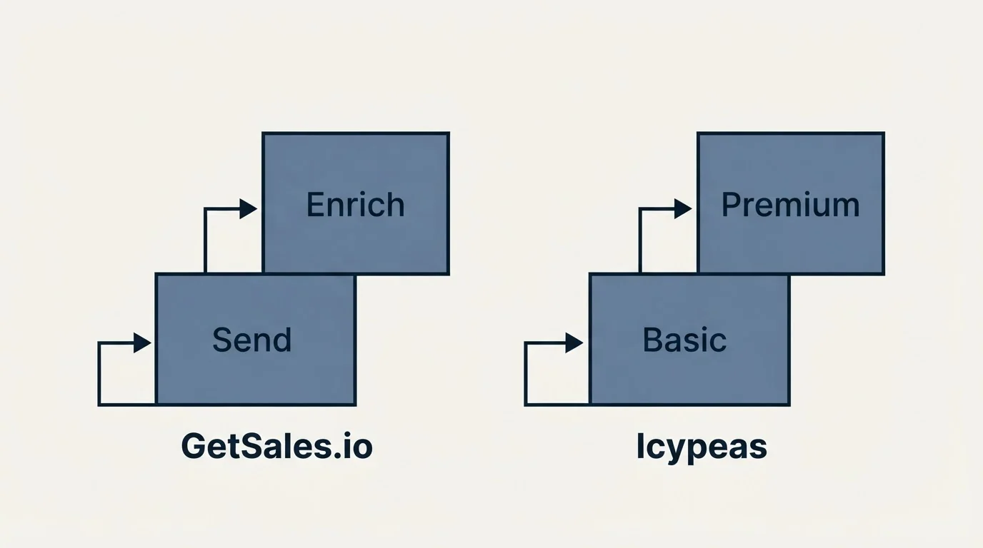 Pricing ladder: Pricing Comparison (GetSales.io, Icypeas, Send, Basic)
