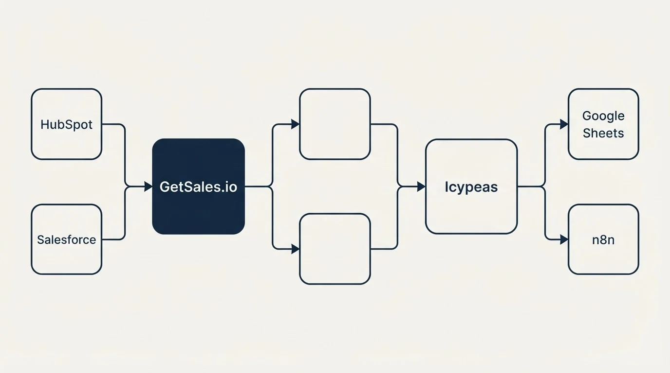 Integration flow: Integration Ecosystem (GetSales.io, Icypeas, HubSpot, Google Sheets)