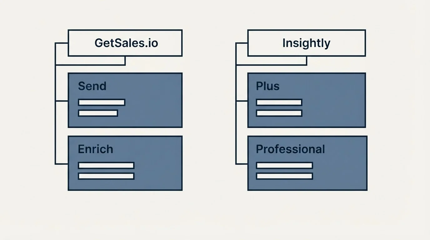 Pricing table: Pricing Comparison (GetSales.io, Insightly, Send, Plus)