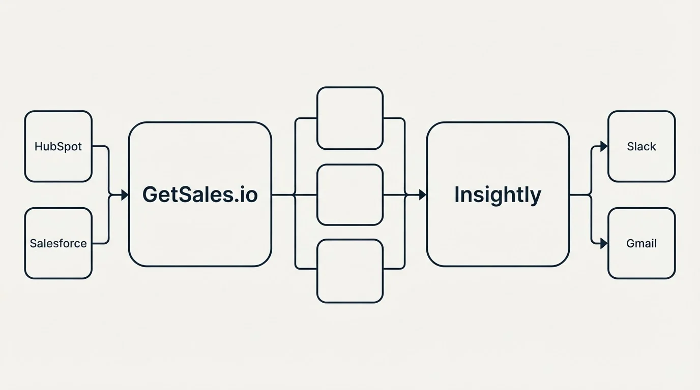Integration flow: Integration Ecosystem (GetSales.io, Insightly, HubSpot, Slack)