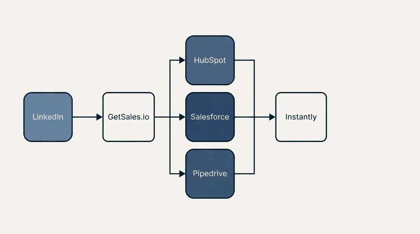 Integration flow: Integration Ecosystem (GetSales.io, Instantly, HubSpot, Salesforce)