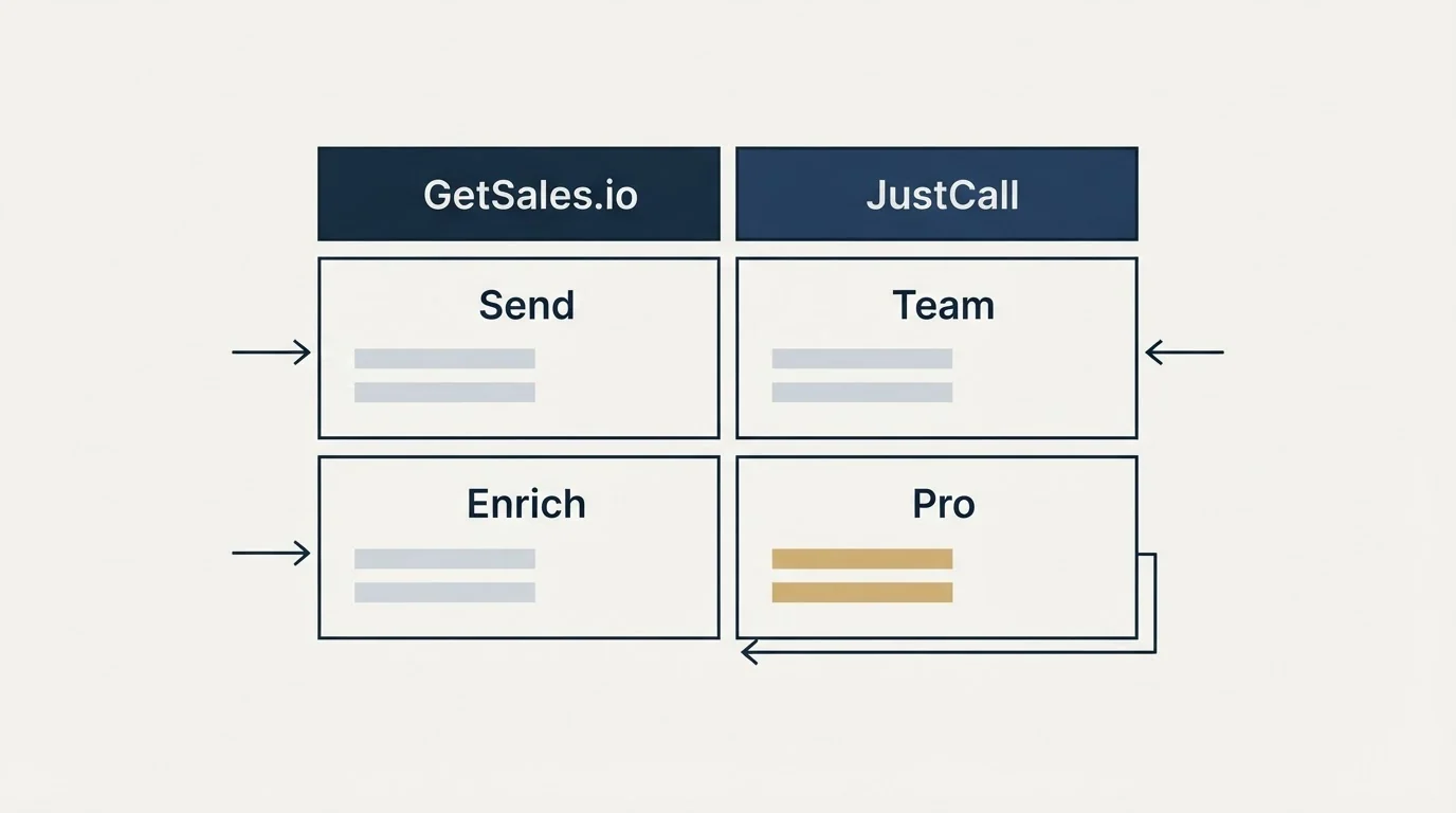 Pricing table: Pricing Comparison (GetSales.io, JustCall, Send, Team)