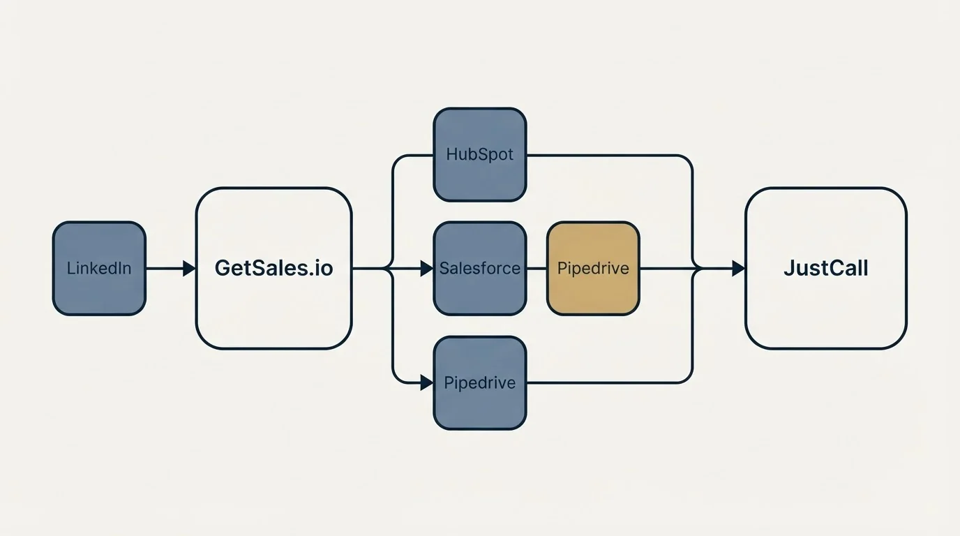 Integration schematic: Integration Ecosystem (GetSales.io, JustCall, HubSpot, Salesforce)