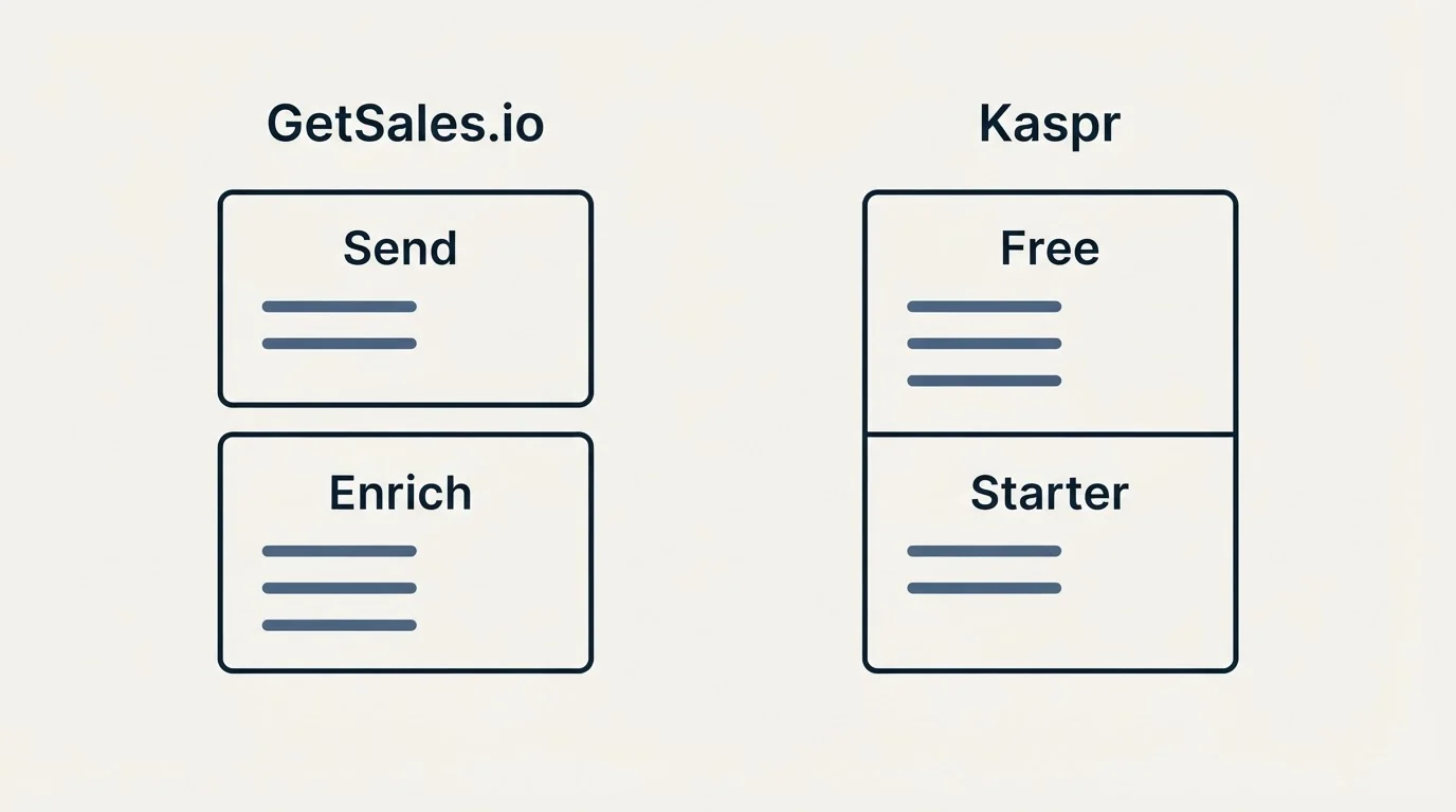 Pricing panels: Pricing Comparison (GetSales.io, Kaspr, Send, Free)