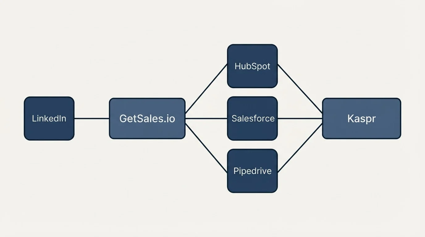 Integration schematic: Integration Ecosystem (GetSales.io, Kaspr, HubSpot, Salesforce)