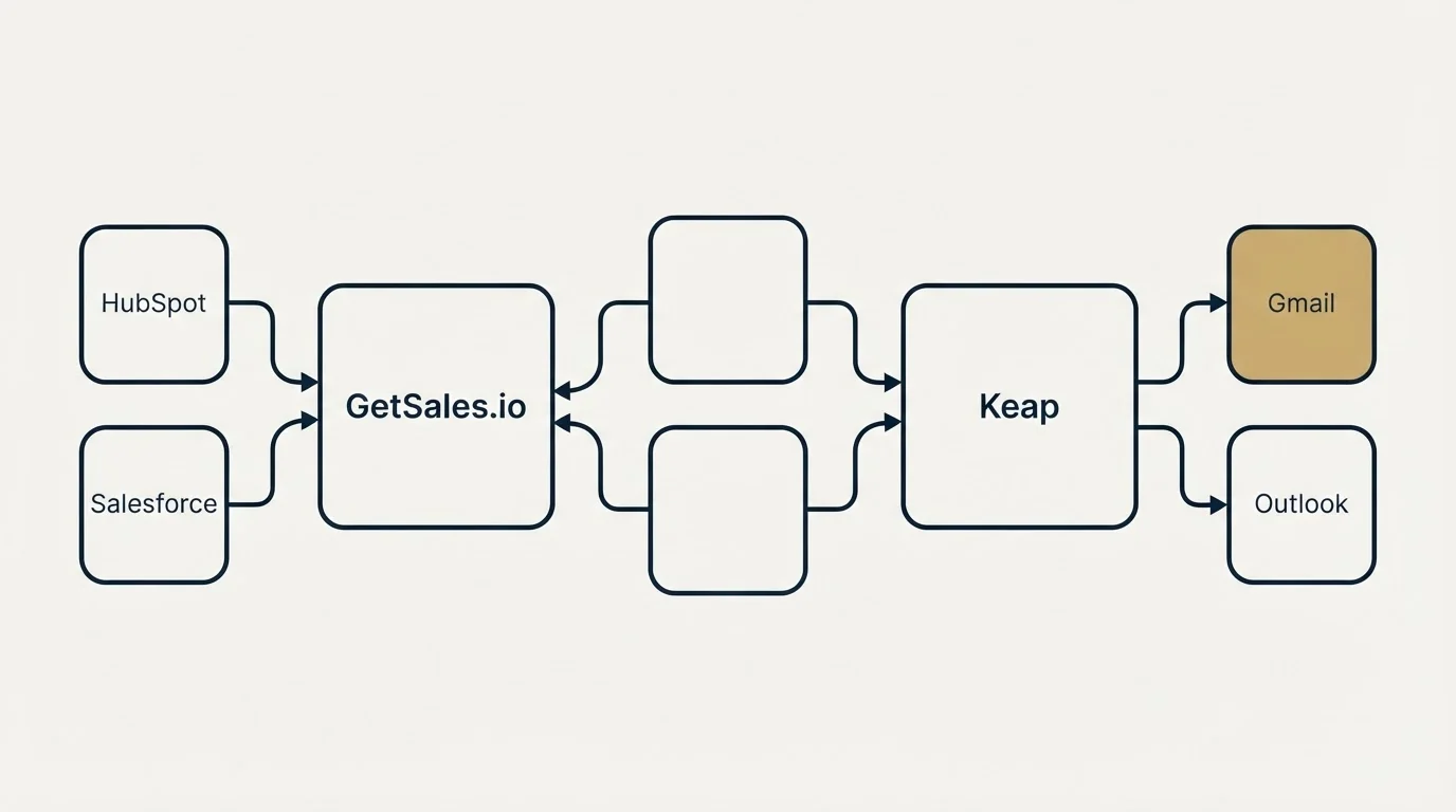 Integration schematic: Integration Ecosystem (GetSales.io, Keap, HubSpot, Gmail)