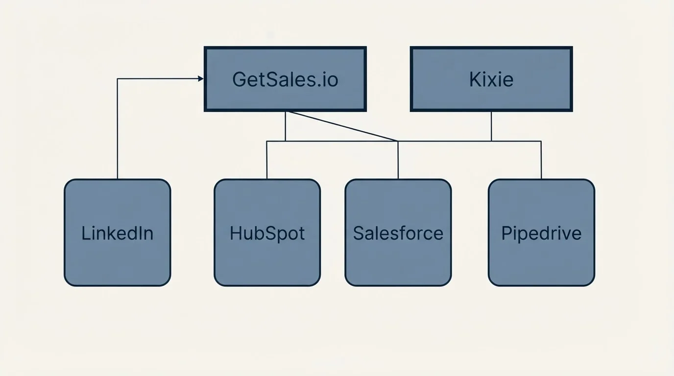 Integration grid: Integration Ecosystem (GetSales.io, Kixie, HubSpot, Salesforce)