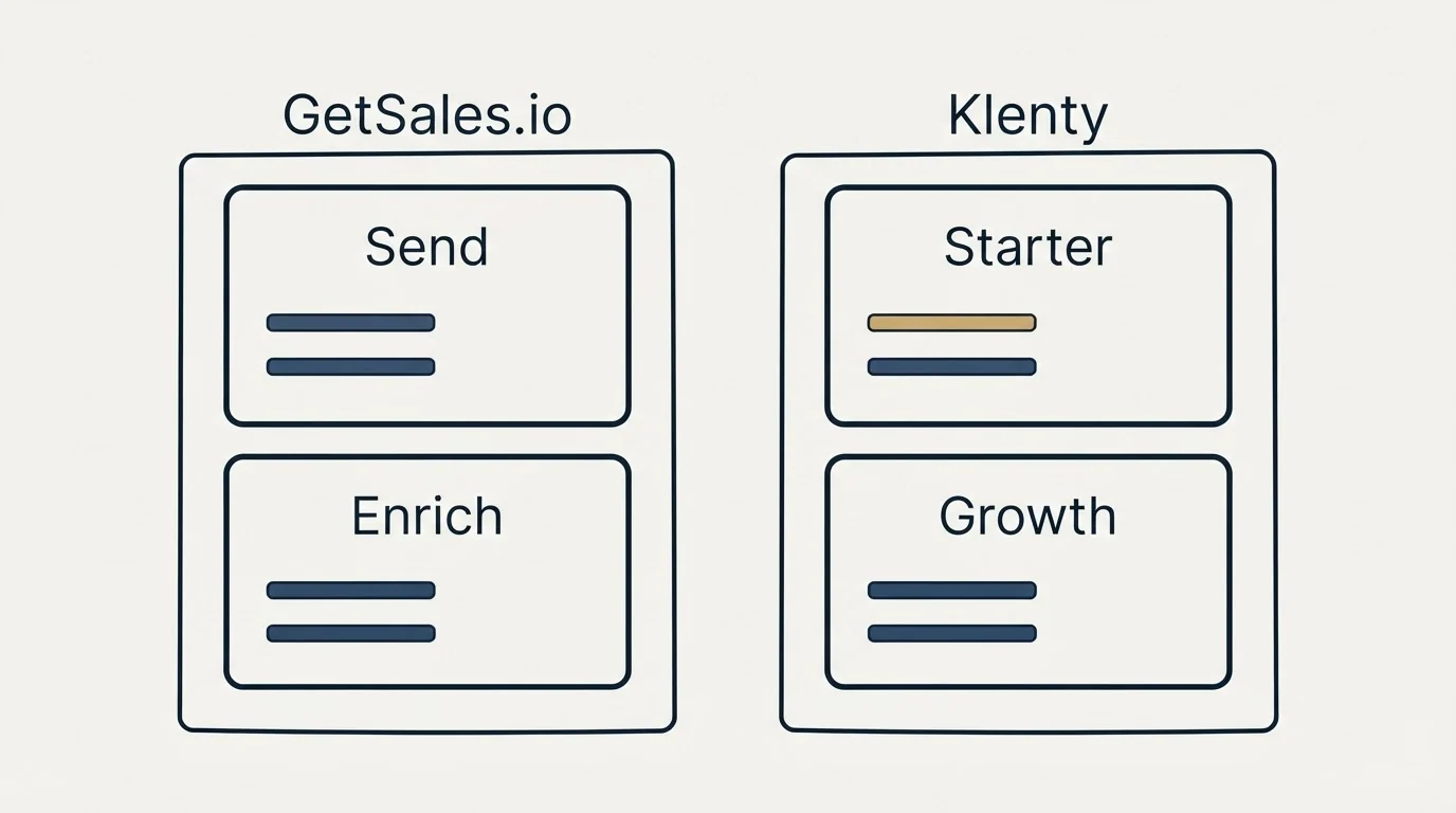 Pricing panels: Pricing Comparison (GetSales.io, Klenty, Send, Starter)