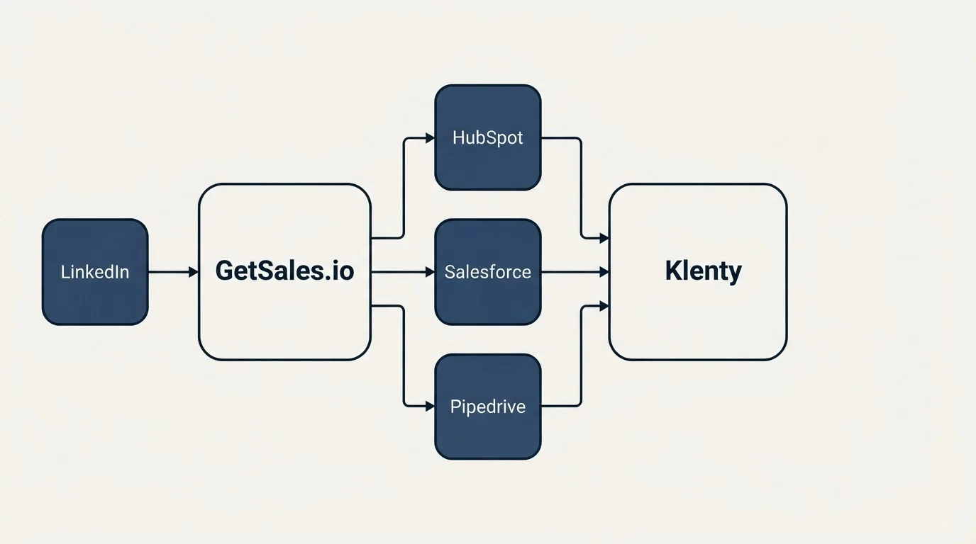 Integration schematic: Integration Ecosystem (GetSales.io, Klenty, HubSpot, Salesforce)
