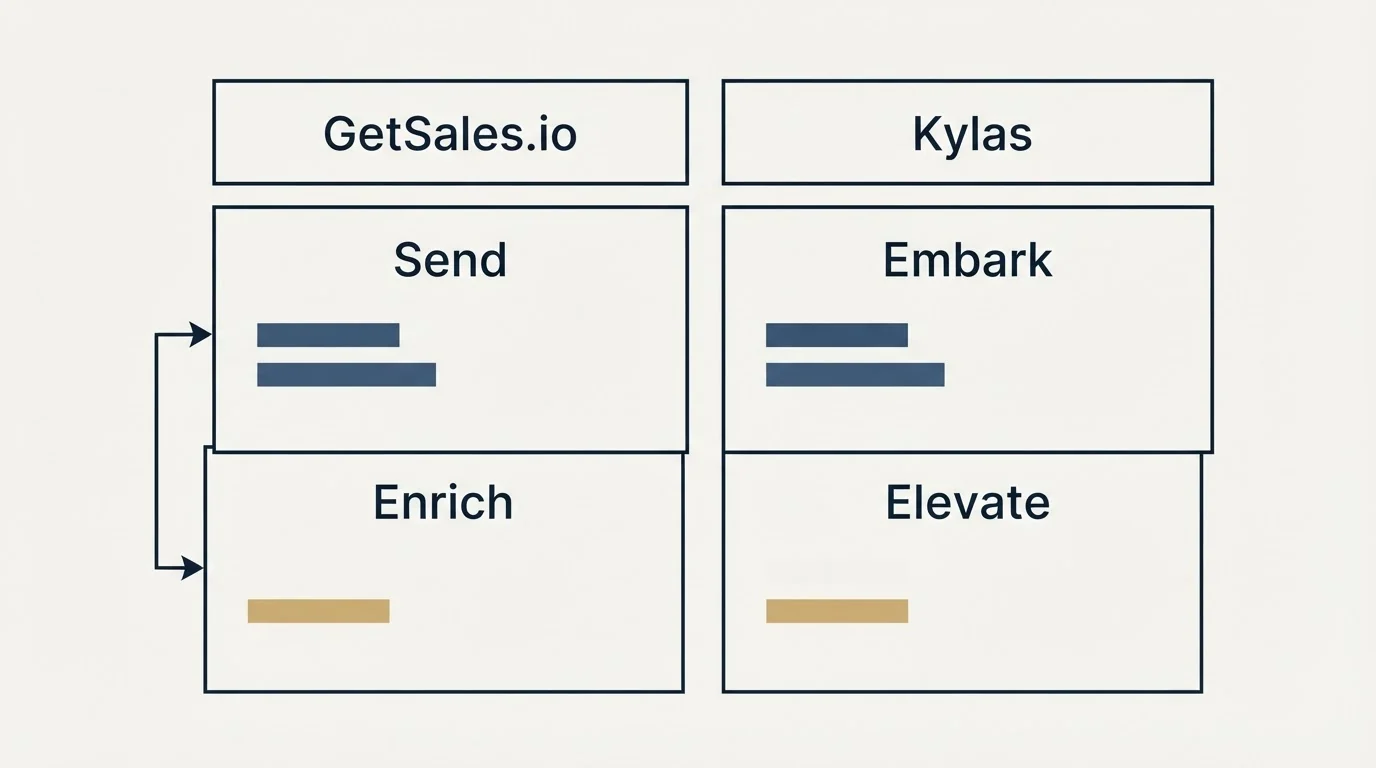 Pricing table: Pricing Comparison (GetSales.io, Kylas, Send, Embark)