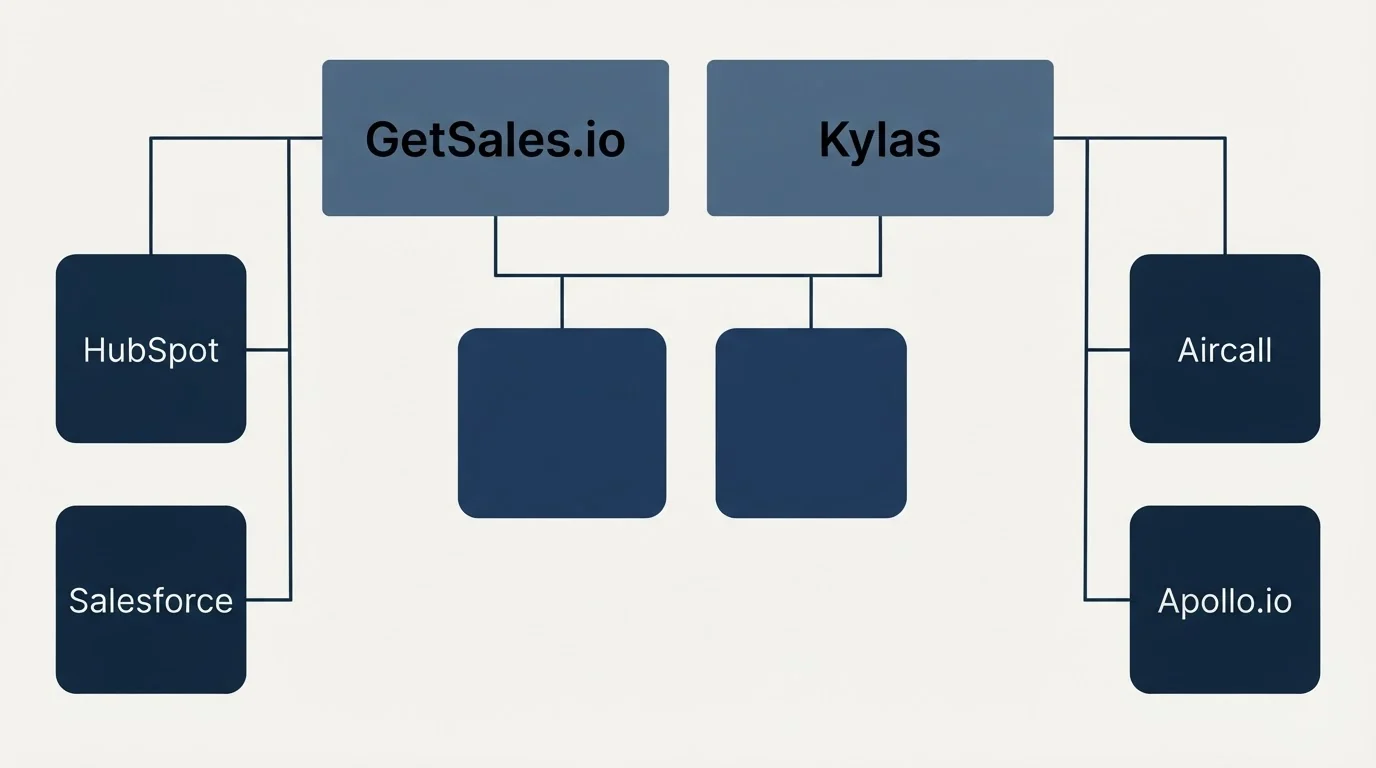 Integration grid: Integration Ecosystem (GetSales.io, Kylas, HubSpot, Aircall)