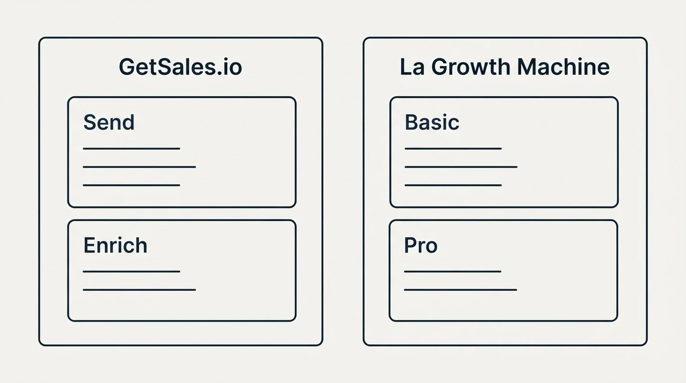 Pricing panels: Pricing Comparison (GetSales.io, La Growth Machine, Send, Basic)