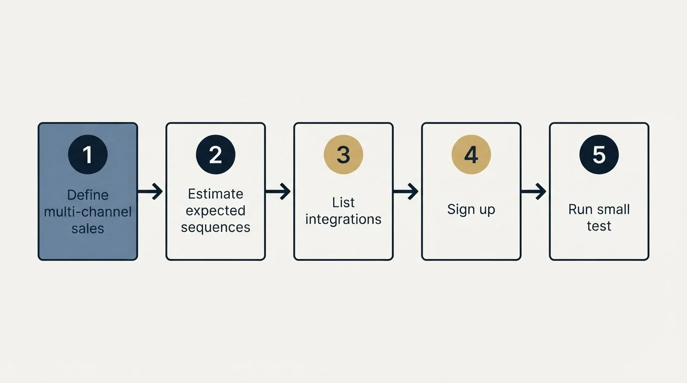 Step sequence: Getting Started Checklist (Define multi-channel sales, Estimate expected sequences, List integrations, Sign up)