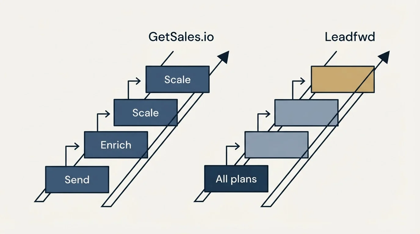 Pricing ladder: Pricing Comparison (GetSales.io, Leadfwd, Send, All plans)