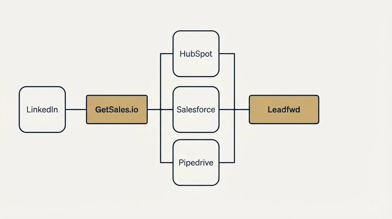 Integration flow: Integration Ecosystem (GetSales.io, Leadfwd, HubSpot, Salesforce)