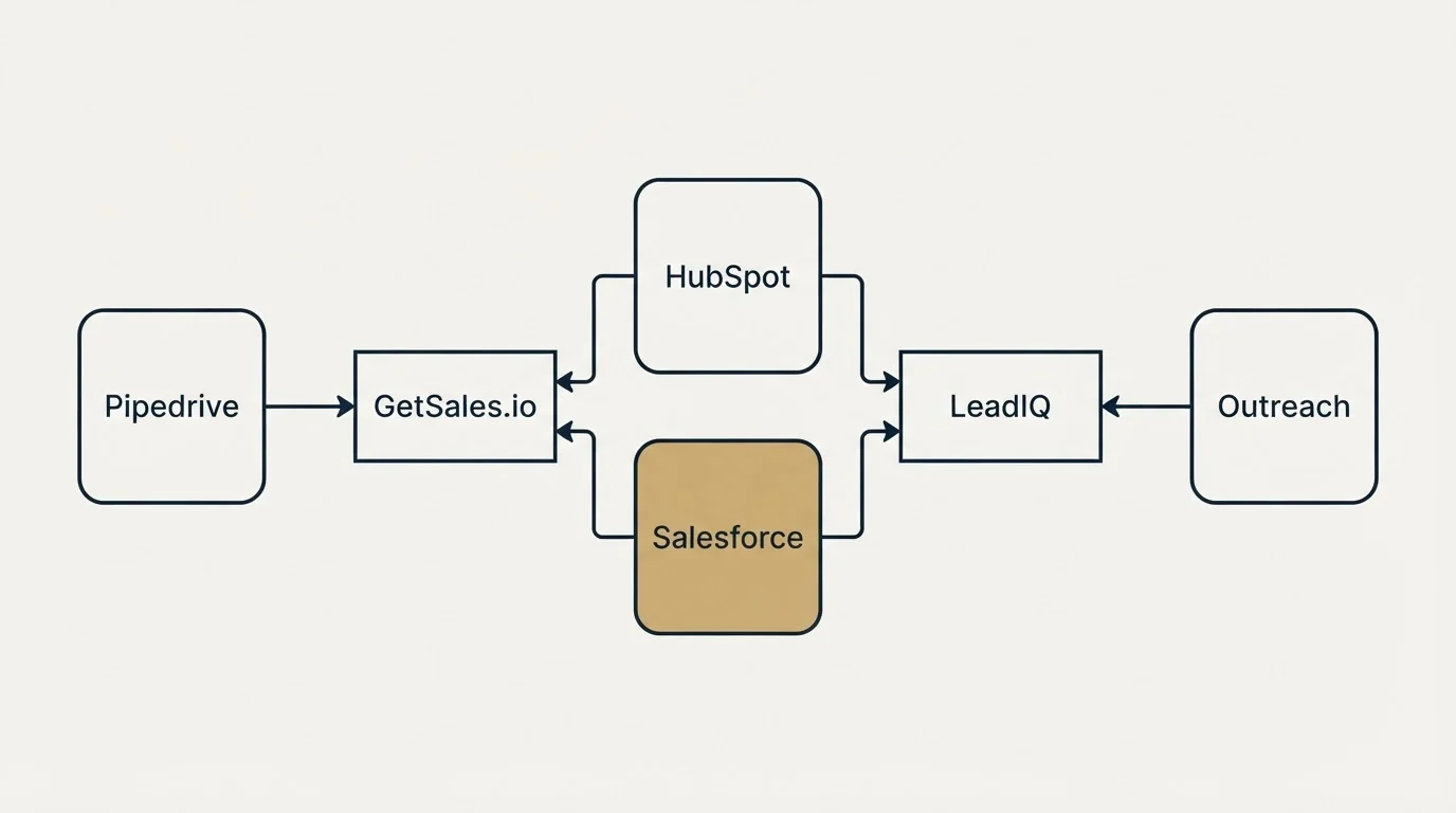 Integration flow: Integration Ecosystem (GetSales.io, LeadIQ, HubSpot, Salesforce)
