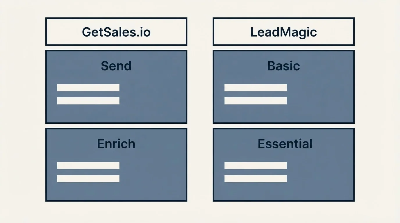 Pricing table: Pricing Comparison (GetSales.io, LeadMagic, Send, Basic)