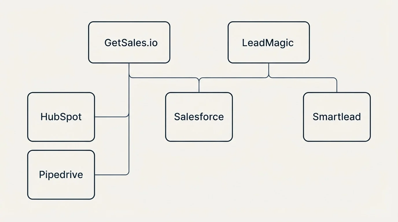 Integration grid: Integration Ecosystem (GetSales.io, LeadMagic, Salesforce, HubSpot)