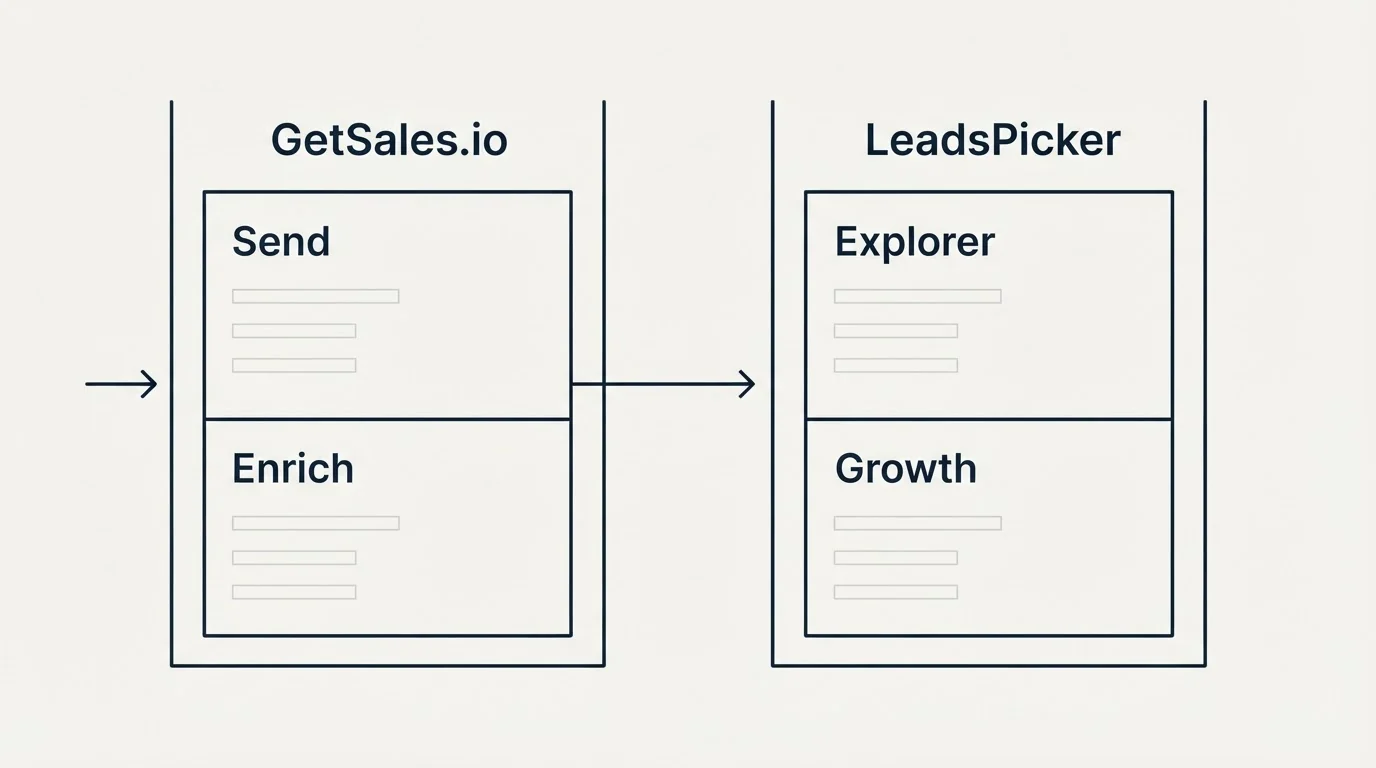 Pricing panels: Pricing Comparison (GetSales.io, LeadsPicker, Send, Explorer)