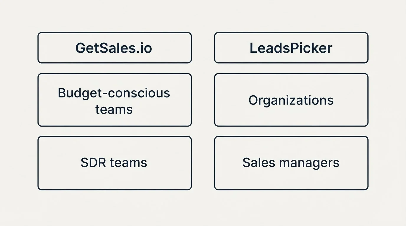 Two-column comparison: Use Case Recommendations (GetSales.io, LeadsPicker, Budget-conscious teams, Organizations)