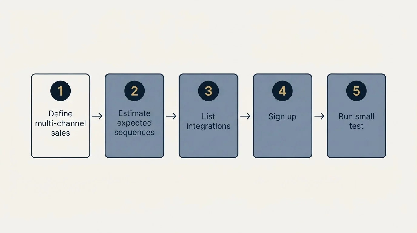 Step sequence: Getting Started Checklist (Define multi-channel sales, Estimate expected sequences, List integrations, Sign up)