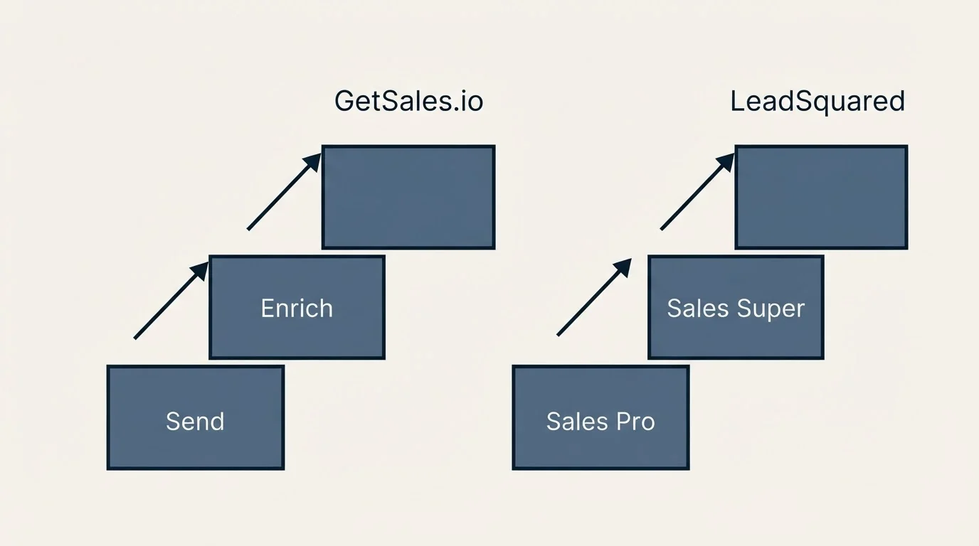Pricing ladder: Pricing Comparison (GetSales.io, LeadSquared, Send, Sales Pro)