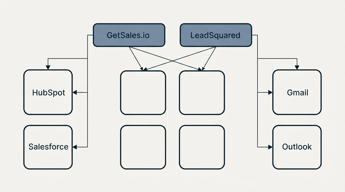 Integration grid: Integration Ecosystem (GetSales.io, LeadSquared, HubSpot, Gmail)