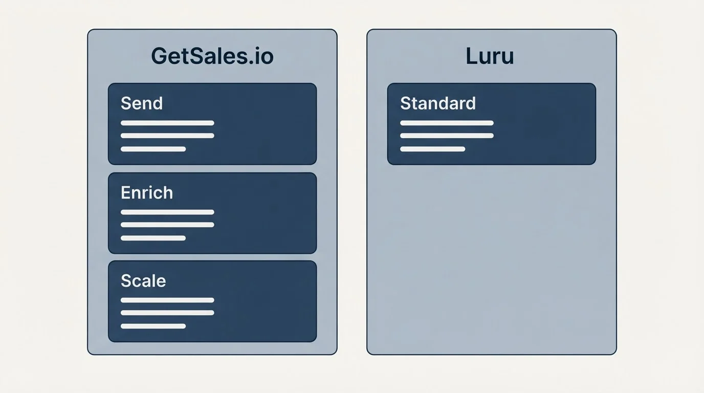 Pricing panels: Pricing Comparison (GetSales.io, Luru, Send, Standard)