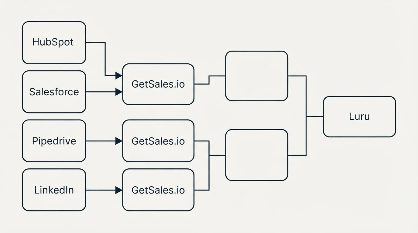 Integration flow: Integration Ecosystem (GetSales.io, Luru, HubSpot, Salesforce)