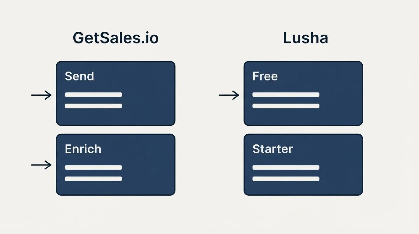 Pricing panels: Pricing Comparison (GetSales.io, Lusha, Send, Free)