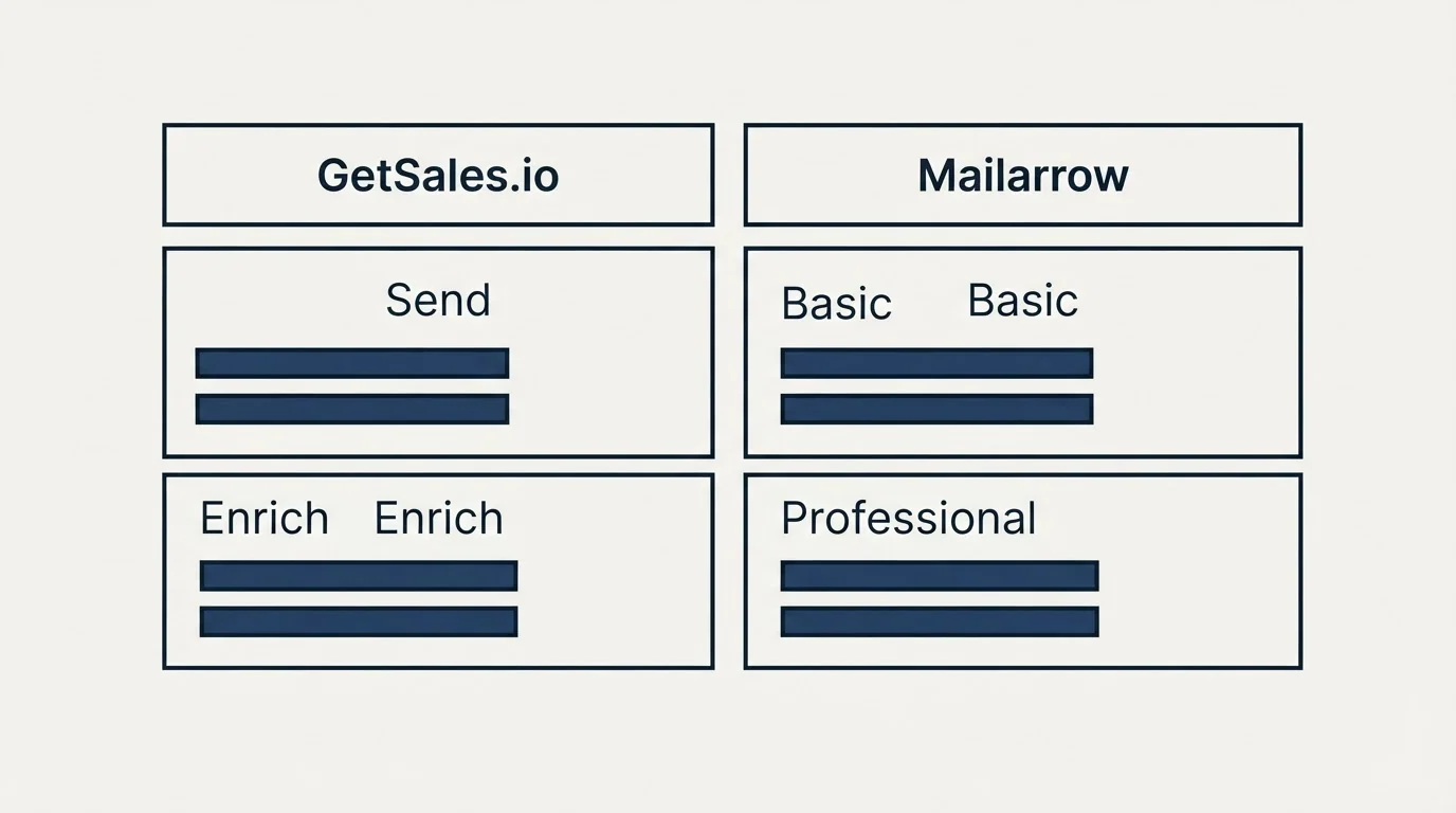 Pricing table: Pricing Comparison (GetSales.io, Mailarrow, Send, Basic)