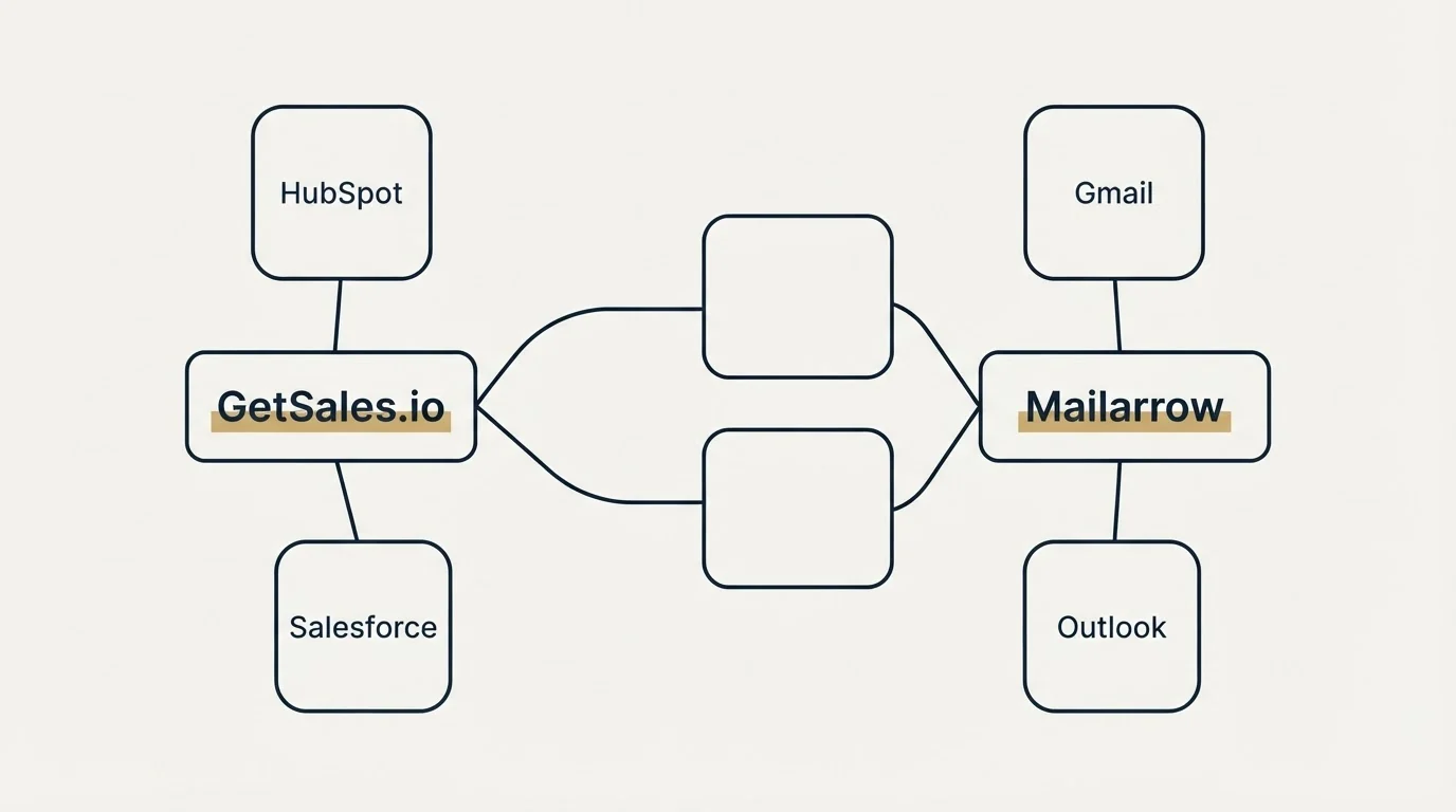 Integration schematic: Integration Ecosystem (GetSales.io, Mailarrow, HubSpot, Gmail)