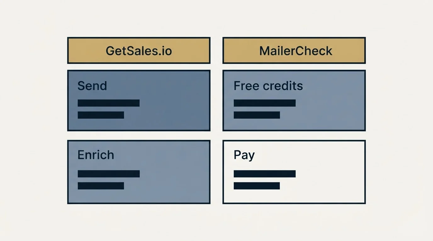 Pricing table: Pricing Comparison (GetSales.io, MailerCheck, Send, Free credits)