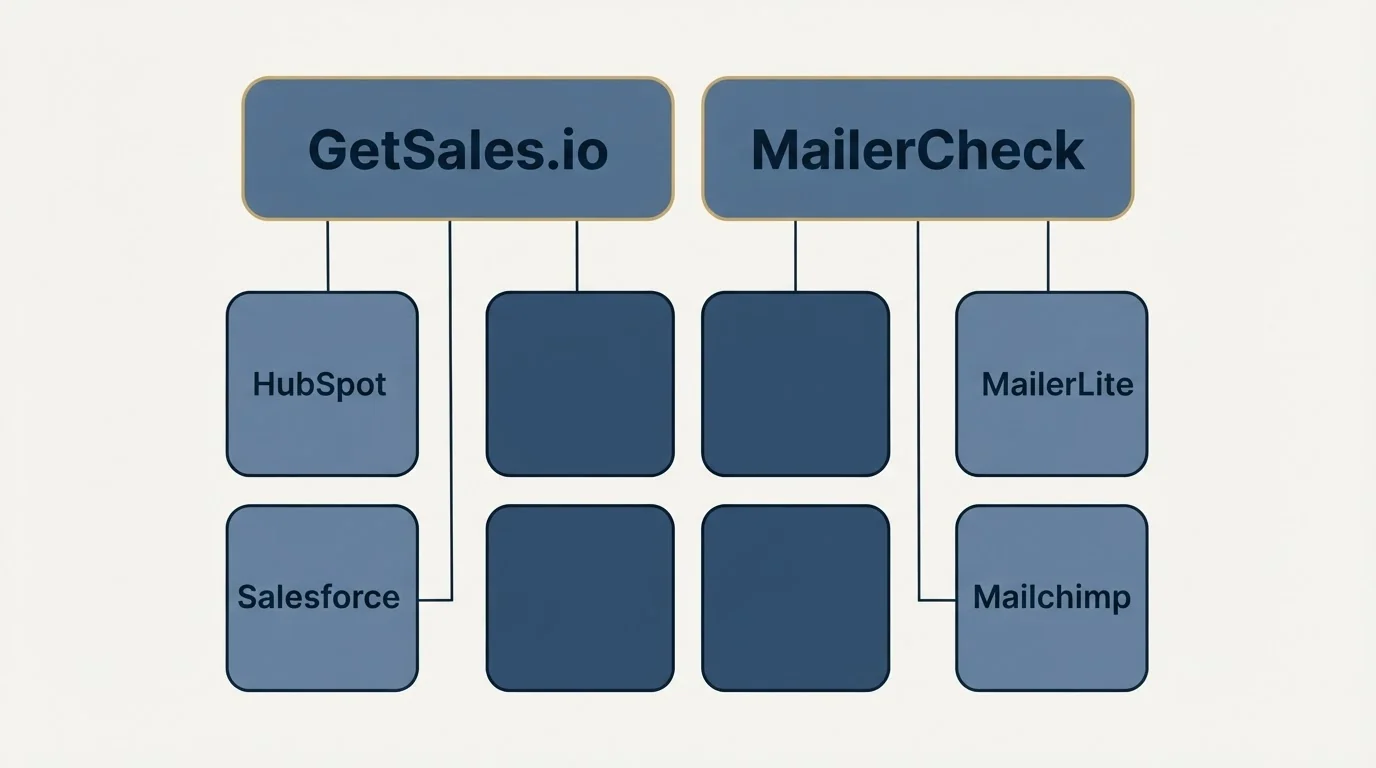 Integration grid: Integration Ecosystem (GetSales.io, MailerCheck, HubSpot, MailerLite)