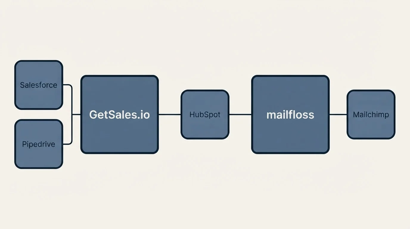 Integration schematic: Integration Ecosystem (GetSales.io, mailfloss, HubSpot, Salesforce)