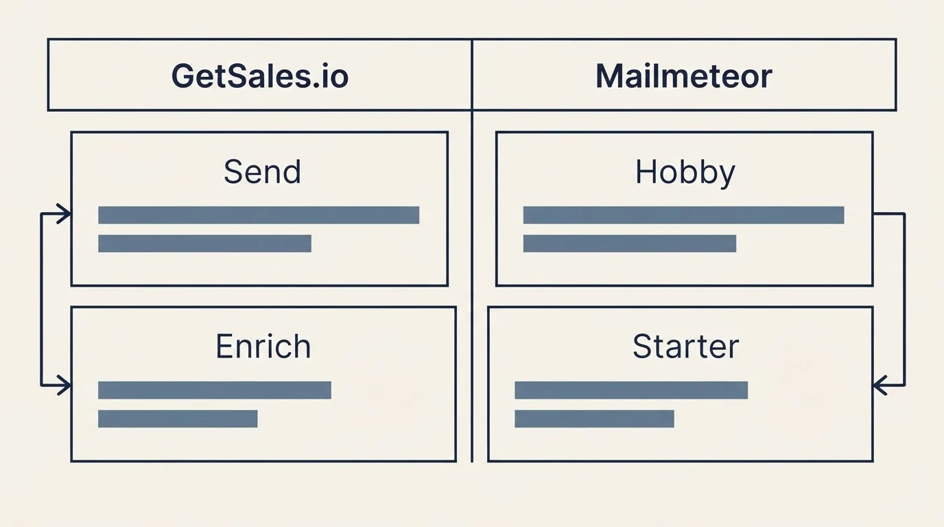 Pricing table: Pricing Comparison (GetSales.io, Mailmeteor, Send, Hobby)