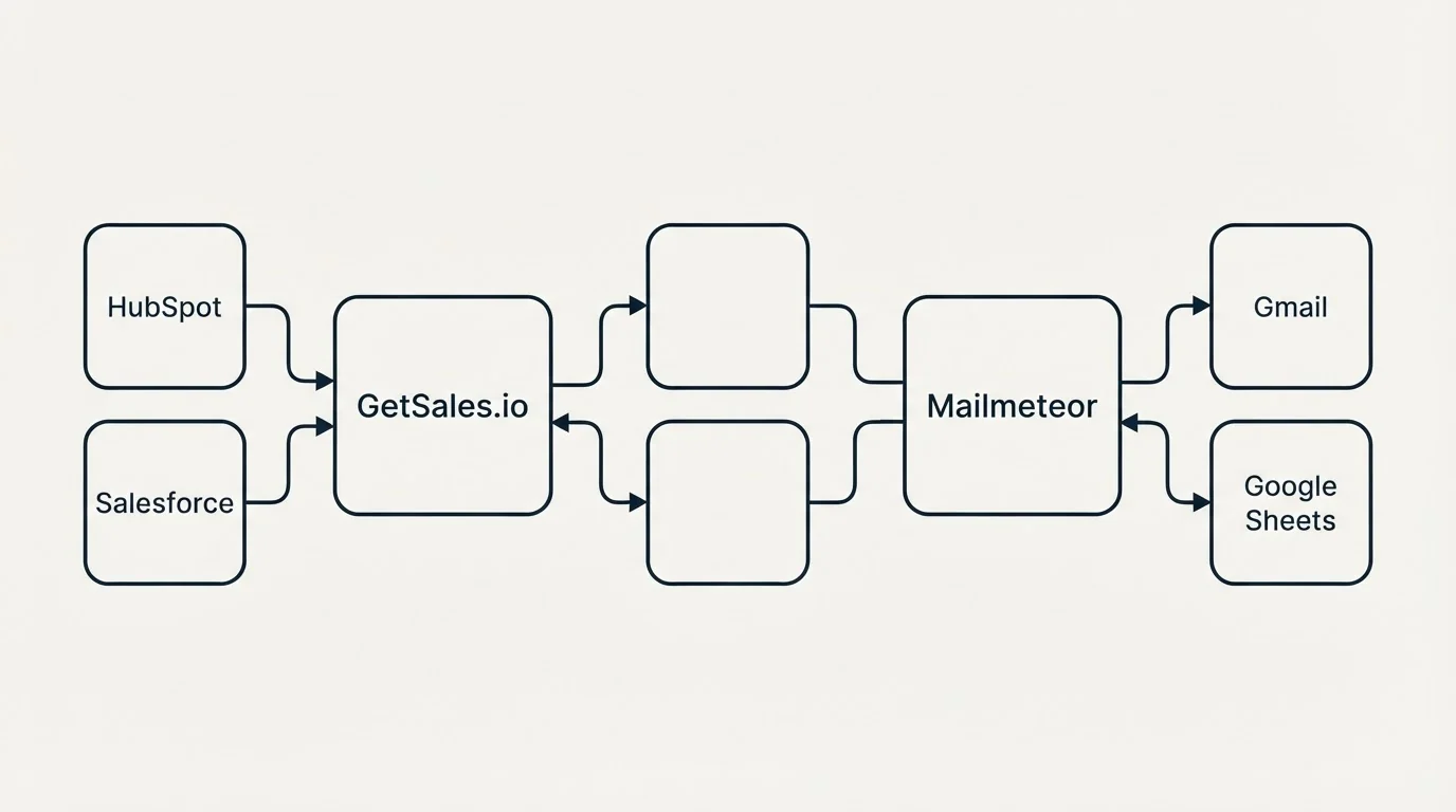 Integration schematic: Integration Ecosystem (GetSales.io, Mailmeteor, HubSpot, Gmail)