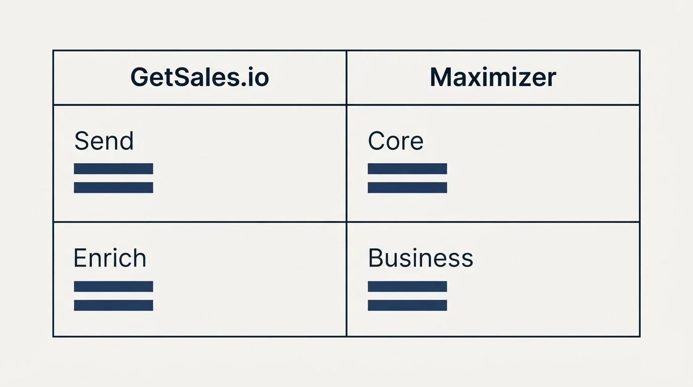 Pricing table: Pricing Comparison (GetSales.io, Maximizer, Send, Core)