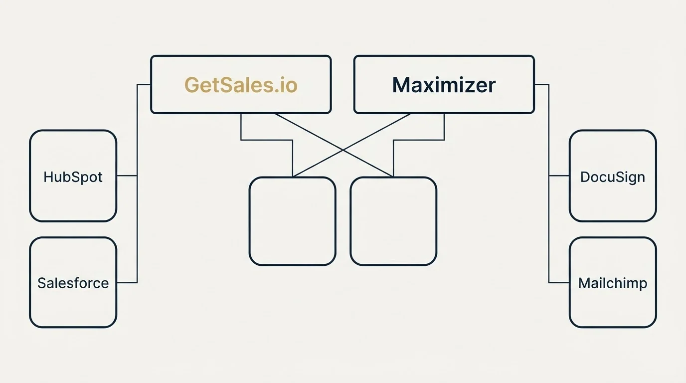 Integration grid: Integration Ecosystem (GetSales.io, Maximizer, HubSpot, DocuSign)