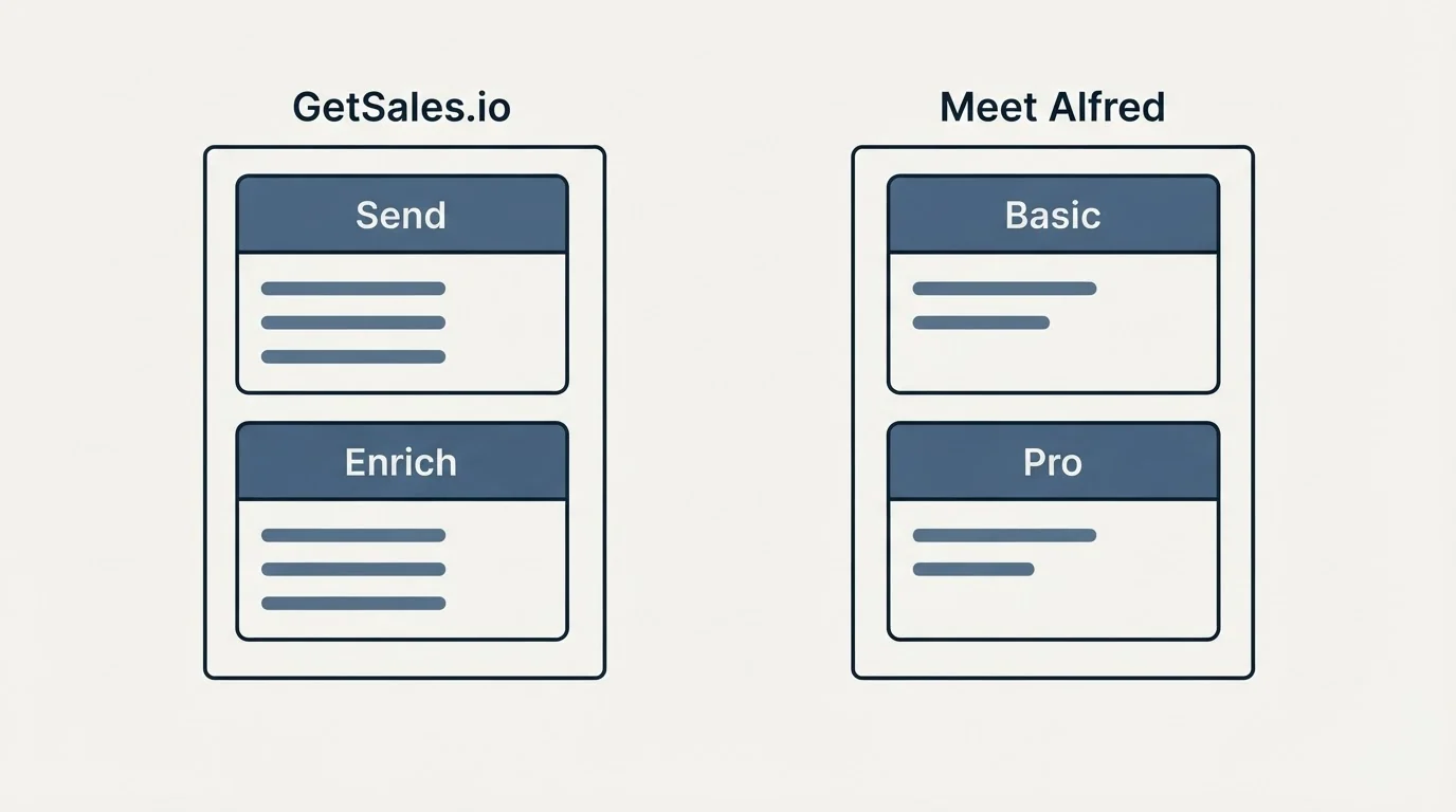 Pricing panels: Pricing Comparison (GetSales.io, Meet Alfred, Send, Basic)