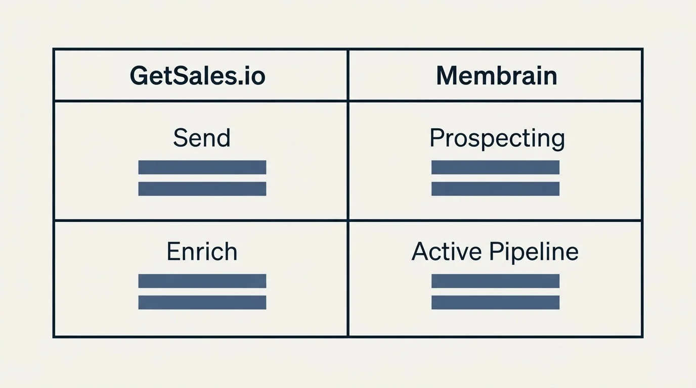 Pricing table: Pricing Comparison (GetSales.io, Membrain, Send, Prospecting)