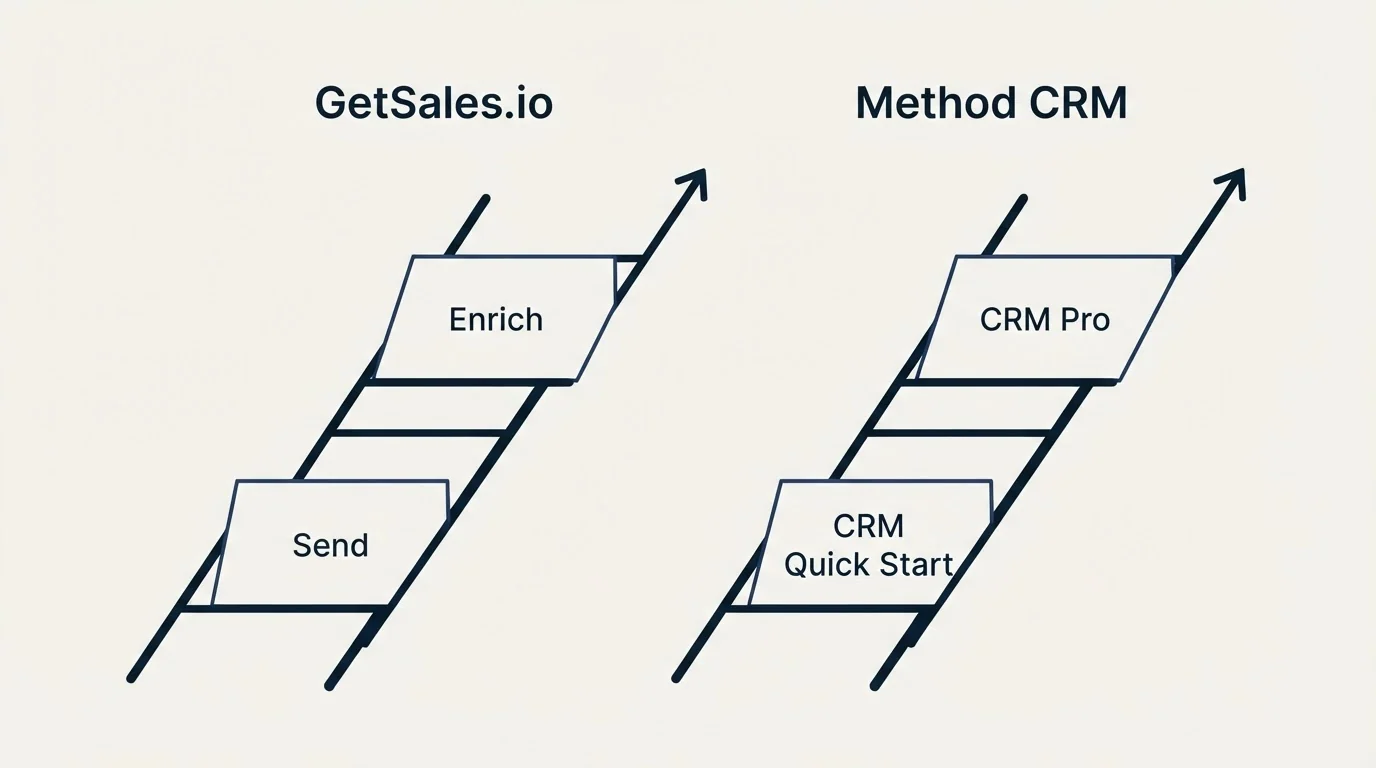 Pricing ladder: Pricing Comparison (GetSales.io, Method CRM, Send, CRM Quick Start)