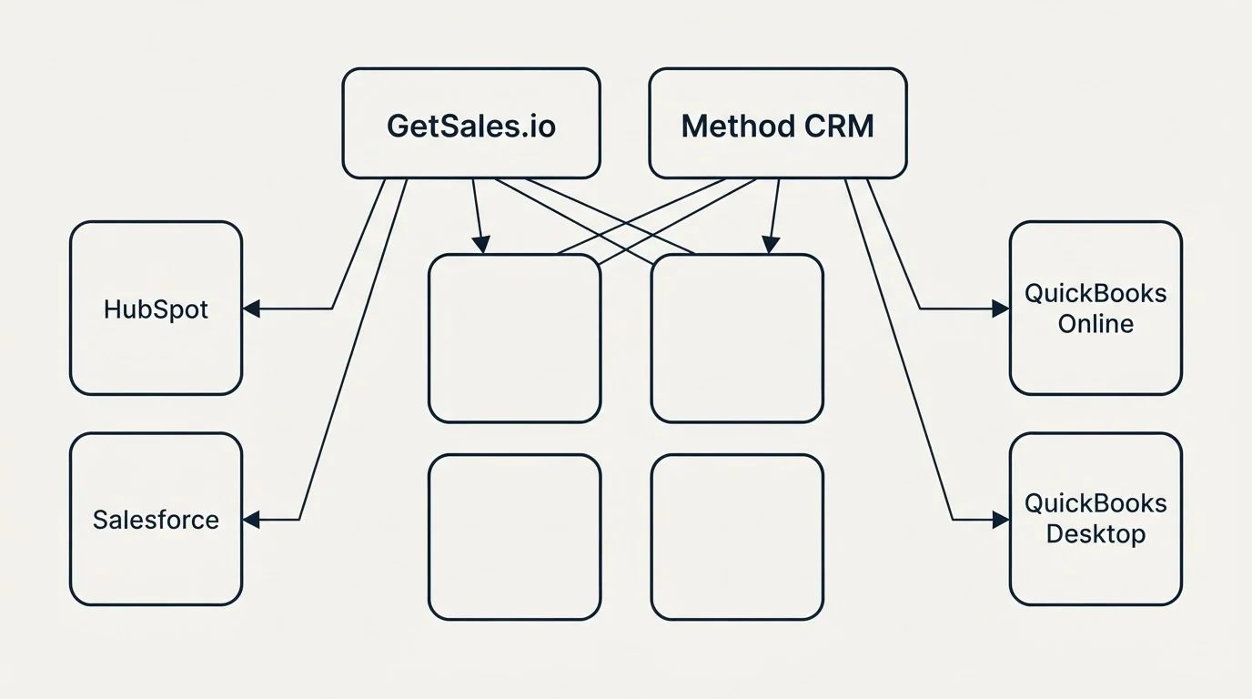 Integration grid: Integration Ecosystem (GetSales.io, Method CRM, HubSpot, QuickBooks Online)