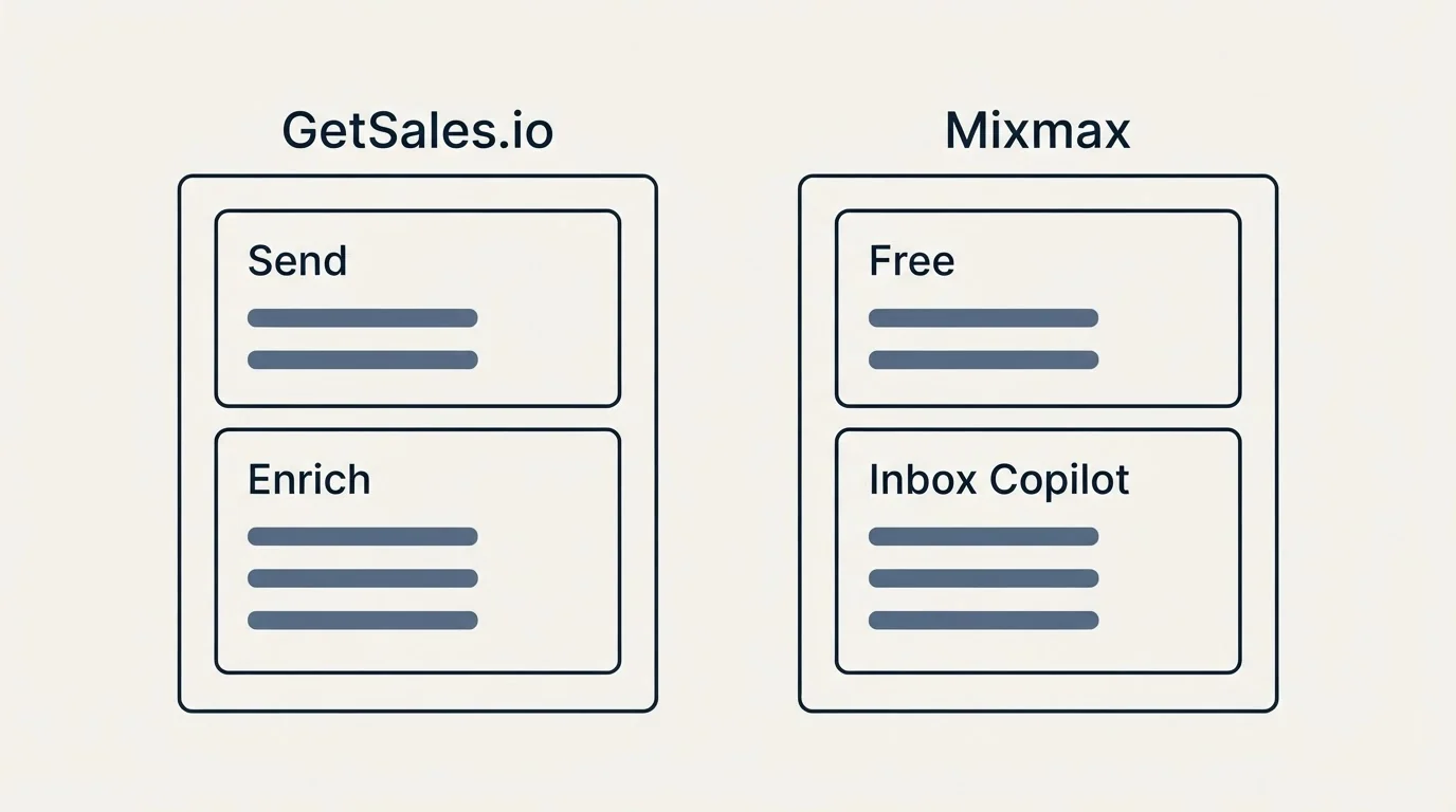 Pricing panels: Pricing Comparison (GetSales.io, Mixmax, Send, Free)