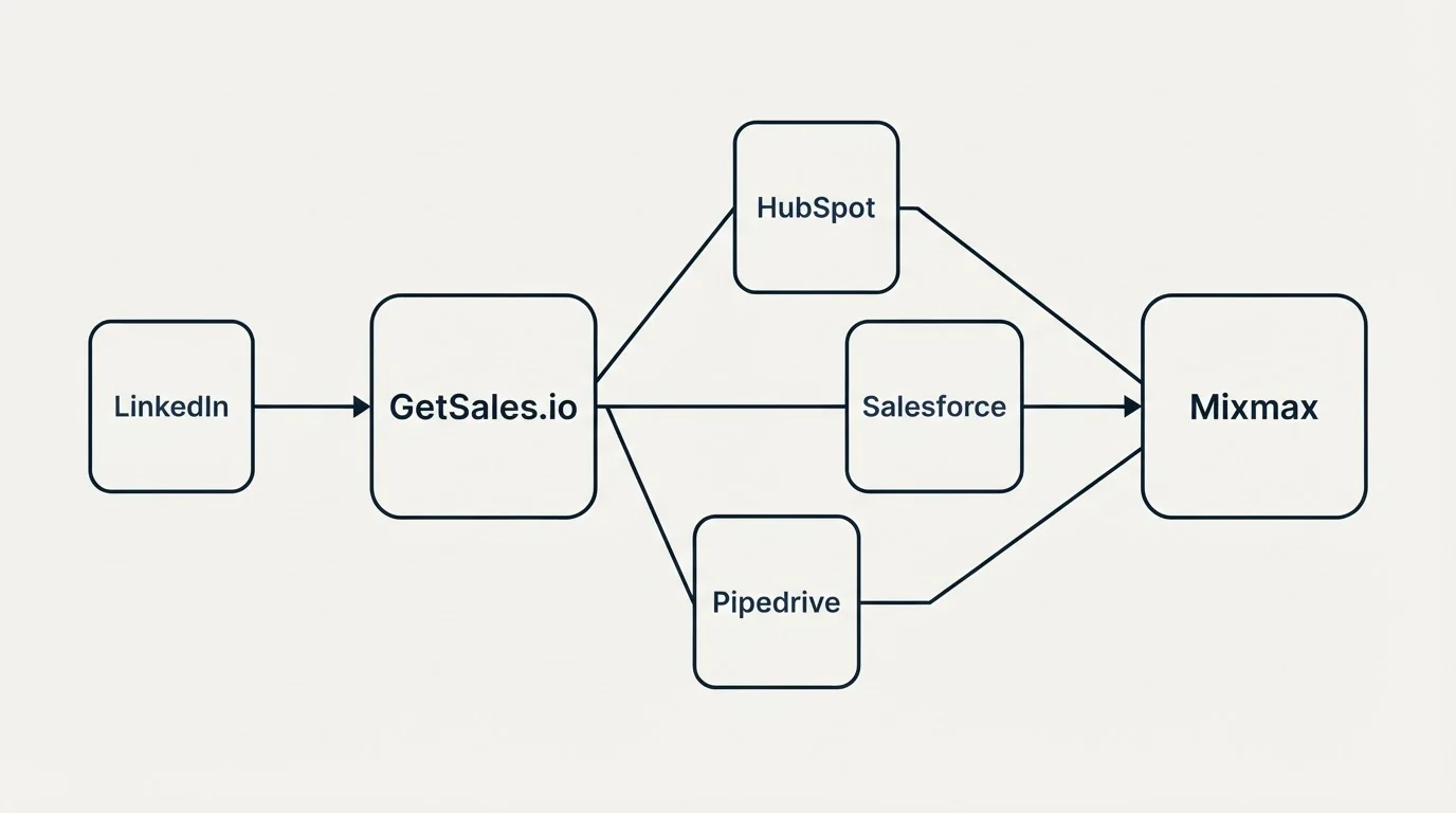 Integration schematic: Integration Ecosystem (GetSales.io, Mixmax, HubSpot, Salesforce)