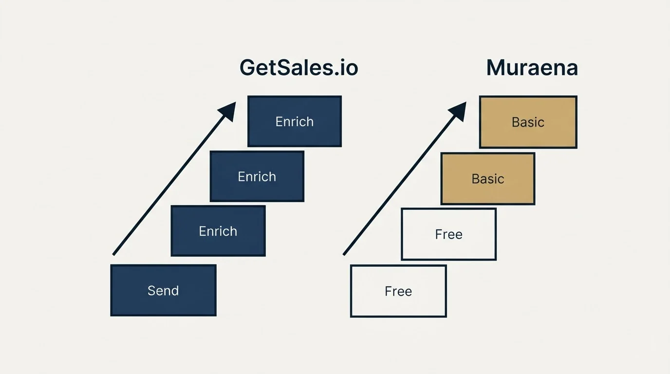 Pricing ladder: Pricing Comparison (GetSales.io, Muraena, Send, Free)