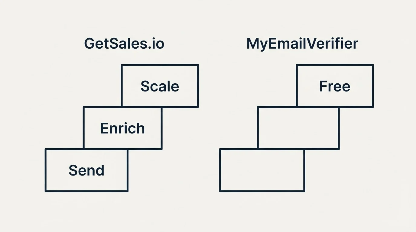 Pricing ladder: Pricing Comparison (GetSales.io, MyEmailVerifier, Send, Free)