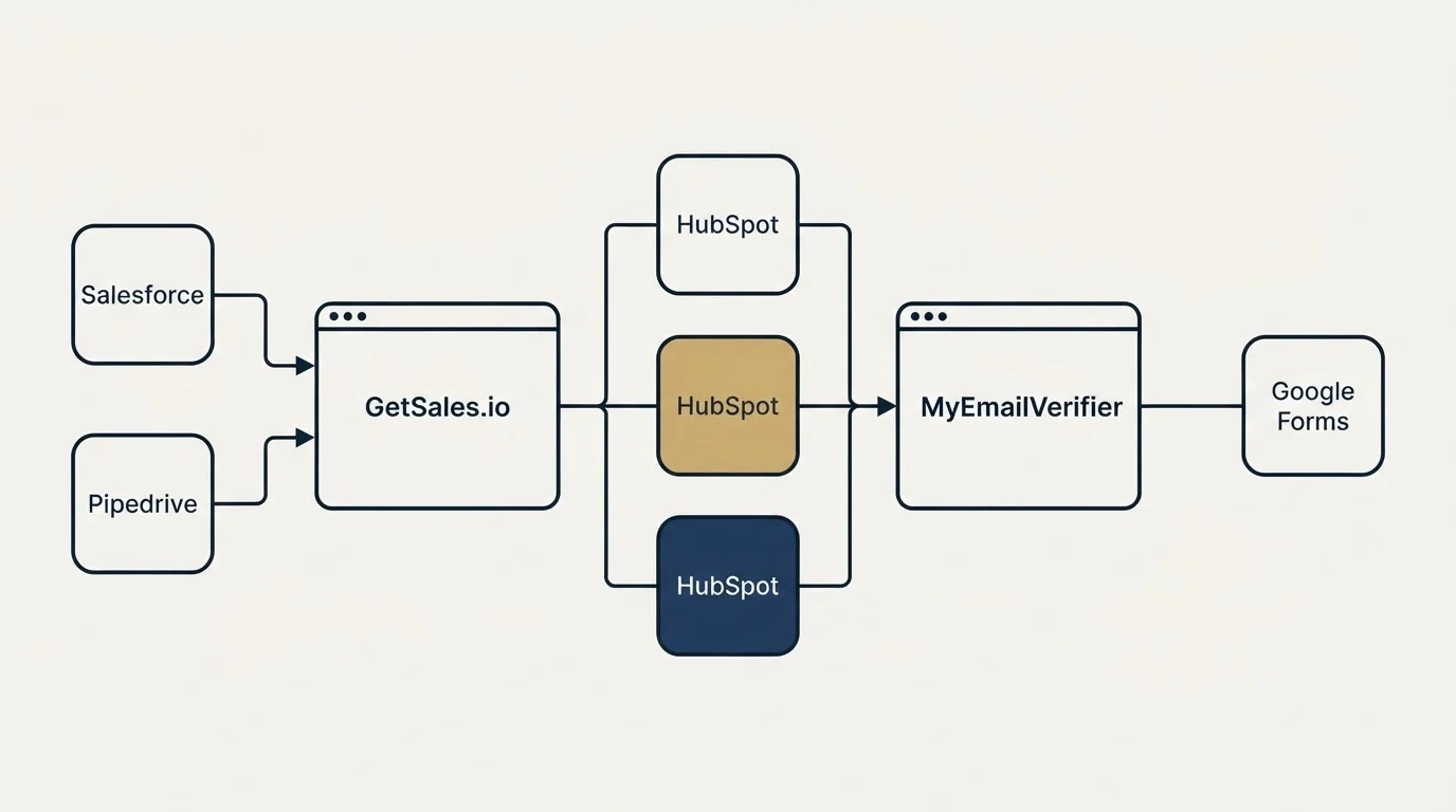 Integration flow: Integration Ecosystem (GetSales.io, MyEmailVerifier, HubSpot, Salesforce)