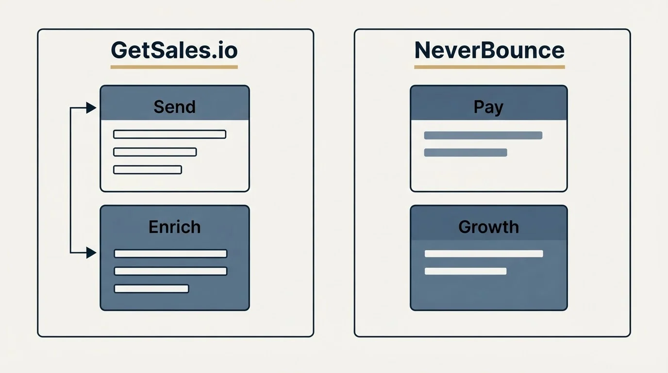 Pricing panels: Pricing Comparison (GetSales.io, NeverBounce, Send, Pay)